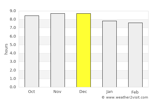 Nouméa average rain in December