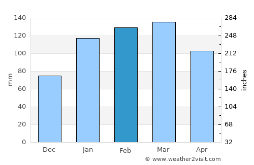 Nouméa average rain in February