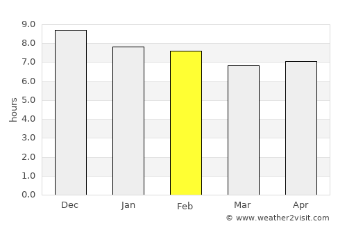 Nouméa average rain in February