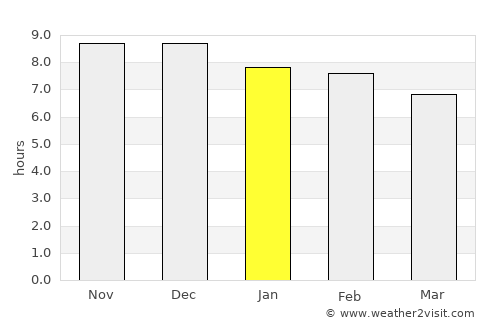 Nouméa average rain in January