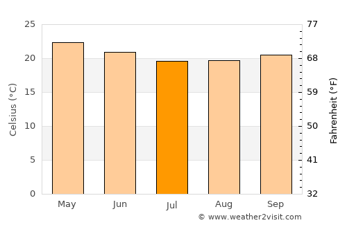 Nouméa average temperature in July