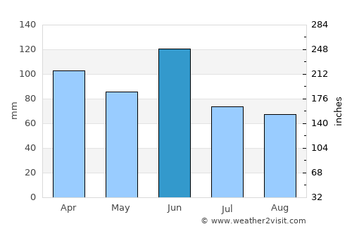 Nouméa average rain in June