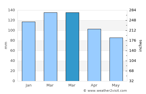 Nouméa average rain in March