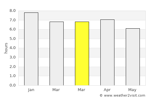 Nouméa average rain in March
