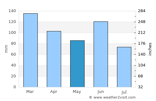 Nouméa average rain in May