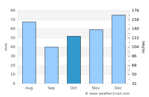 Nouméa average rain in October