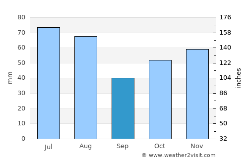 Nouméa average rain in September