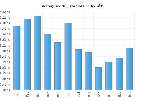 Nouméa monthly rainfall chart (inches)