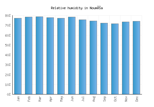 Nouméa relative humidity averages