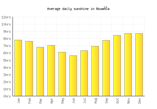 Nouméa average daily sunshine chart
