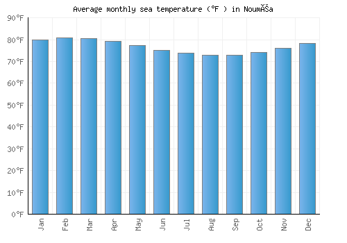 Nouméa average sea temperature chart (Fahrenheit)