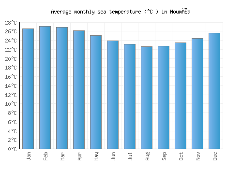 Nouméa average sea temperature chart (Celsius)