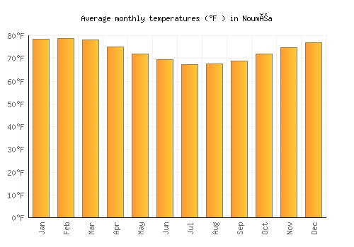 Nouméa average temperature chart (Fahrenheit)