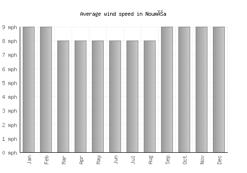 Nouméa average winspeed by month (mph)