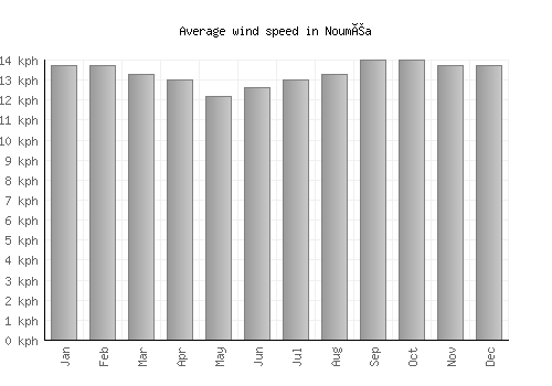 Nouméa average winspeed by month (km/h)