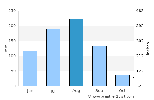 Nouna average rain in August
