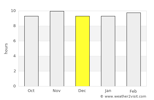 Nouna average rain in December