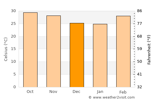 Nouna average temperature in December