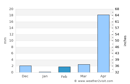 Nouna average rain in February