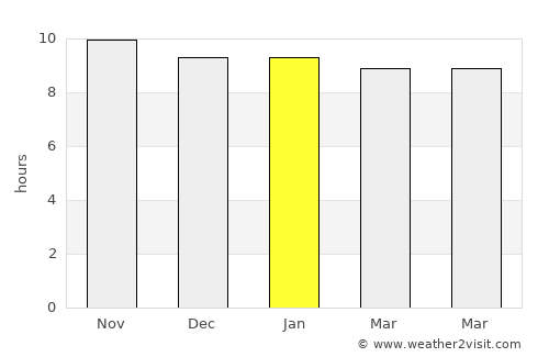 Nouna average rain in January