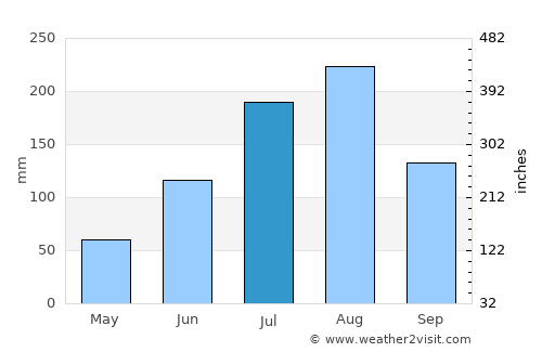 Nouna average rain in July