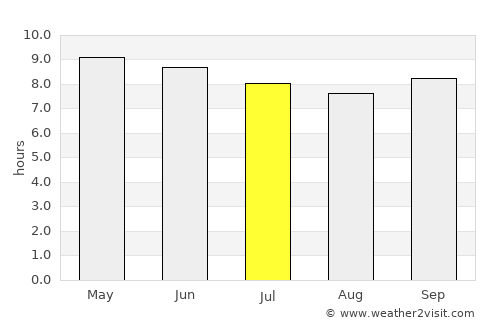 Nouna average rain in July