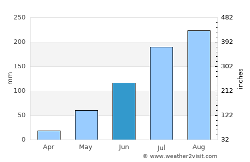 Nouna average rain in June