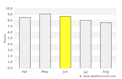 Nouna average rain in June