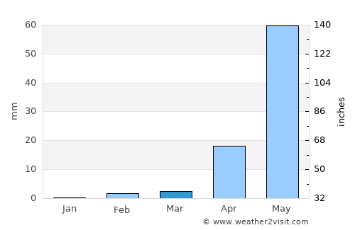 Nouna average rain in March