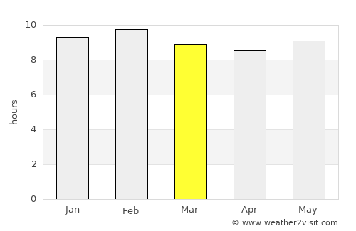 Nouna average rain in March