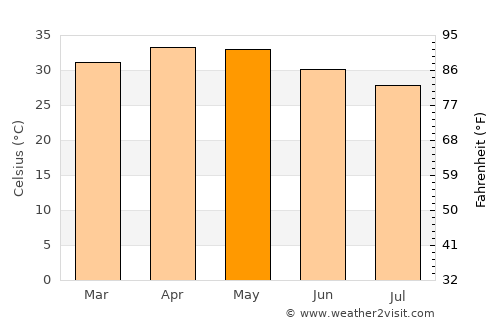 Nouna average temperature in May