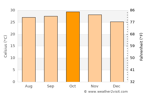 Nouna average temperature in October