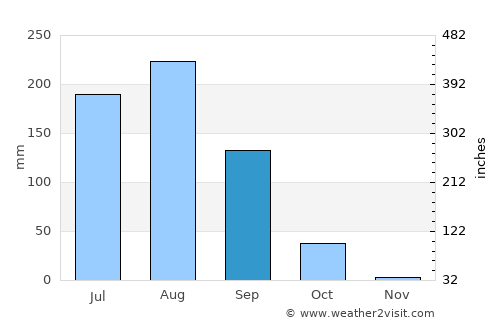 Nouna average rain in September