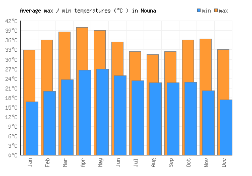 Nouna average minimum / maximum temperatures (Celsius)