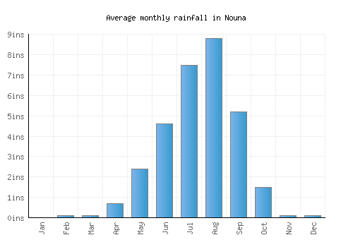 Nouna monthly rainfall chart (inches)