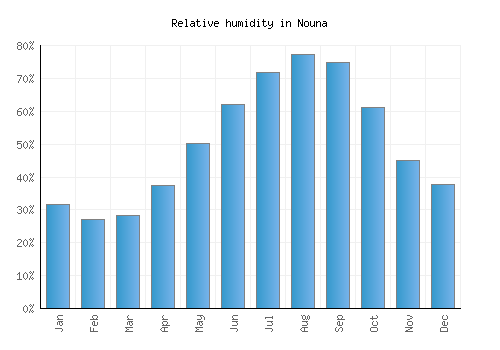 Nouna relative humidity averages