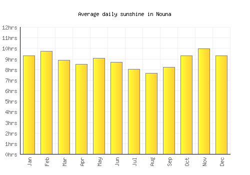 Nouna average daily sunshine chart