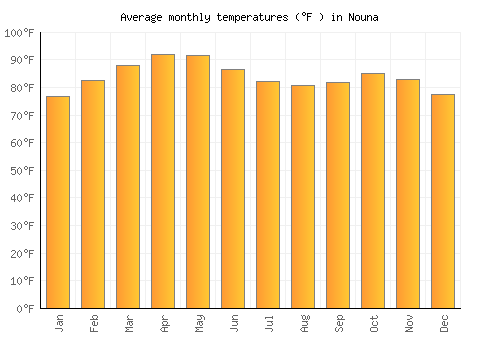 Nouna average temperature chart (Fahrenheit)