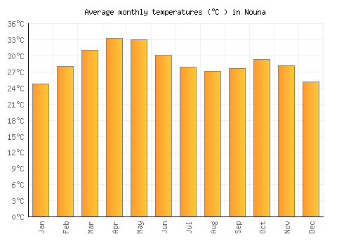 Nouna average temperature chart (Celsius)