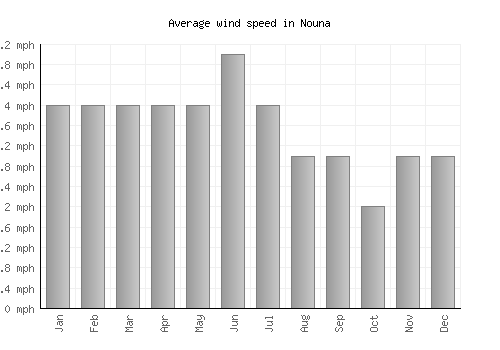 Nouna average winspeed by month (mph)