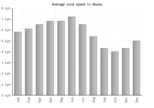 Nouna average winspeed by month (km/h)