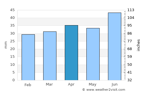 Nousiainen average rain in April