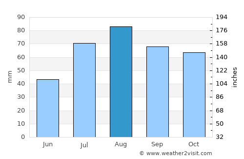 Nousiainen average rain in August
