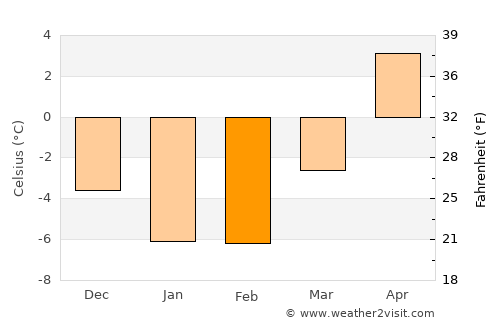 Nousiainen average temperature in February