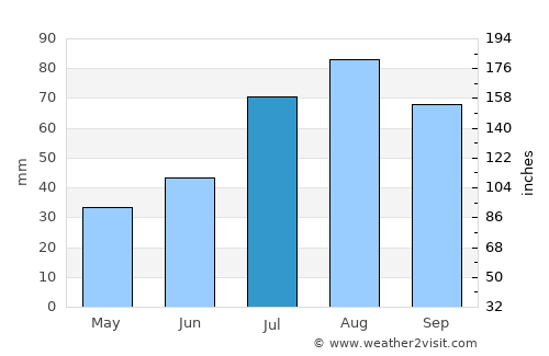 Nousiainen average rain in July