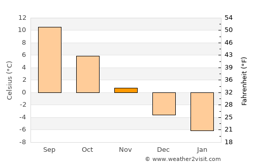 Nousiainen average temperature in November