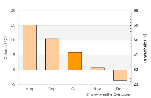 Nousiainen average temperature in October