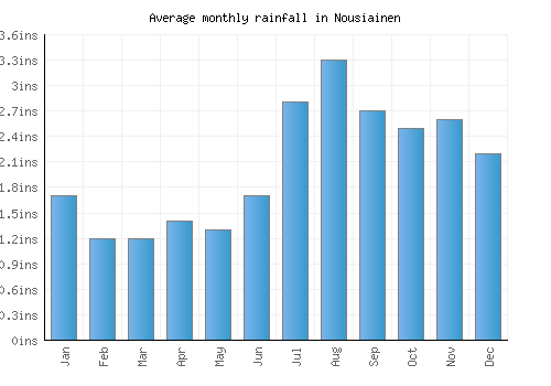 Nousiainen monthly rainfall chart (inches)
