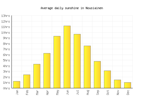 Nousiainen average daily sunshine chart
