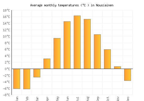 Nousiainen average temperature chart (Celsius)